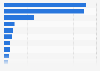 Leading gaming markets worldwide in 2022, by gaming revenue (in million U.S. dollars)