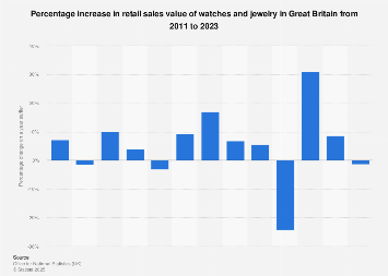 Watch and jewelry sales value growth in Great Britain 2008-2017