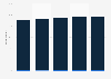 Frequency of sending or receiving text messages on a mobile phone in the UK 2011-2015