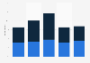 Frequency of sending or receiving video clips on a mobile in the UK 2011-2015