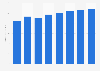 Hardware spending forecast in BRIC countries 2012-2019