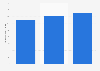 Charter Communications: ad spend in the U.S. 2012-2014
