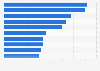 Number of organic food and drink products launched in the United Kingdom (UK) 2012