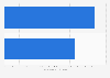 U.S. average price of private label dips and spreads 2016, by segment
