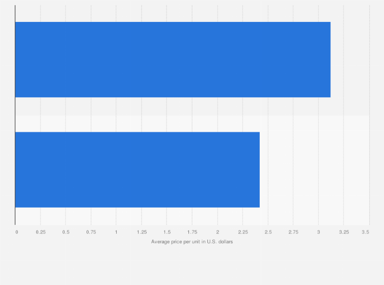 Statistic: Average price per unit of the private label dip and spread category in U.S. retail stores in 2016, by segment (in U.S. dollars)*