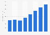 Jet2.Com airline operating revenue in the United Kingdom (UK) 2007-2015