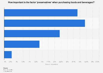 Preservatives Graph U.S. consumers' rating of preservatives when buying foods and beverages ...
