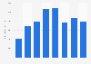 Thomas Cook Airlines' operating revenue in the United Kingdom (UK) 2006-2014