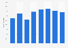 Titan Airways' operating revenue in the United Kingdom (UK) 2007-2015