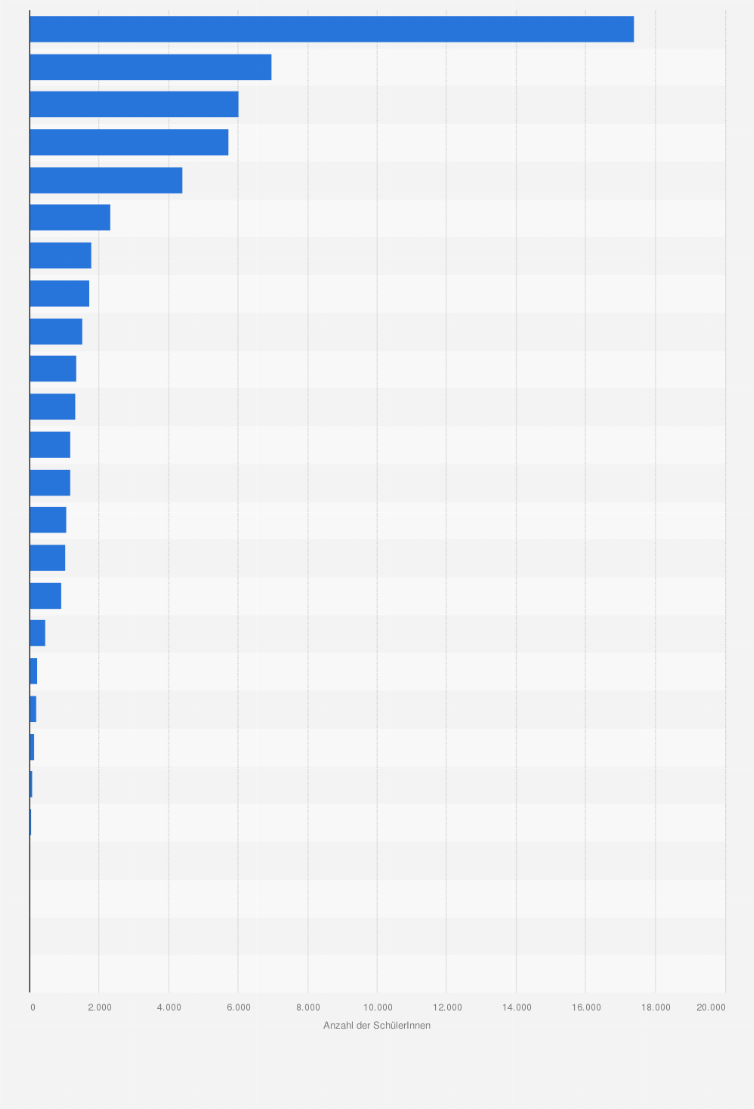 Statistik: Anzahl der Personen in der höheren Berufsbildung in der Schweiz nach Kantonen im Jahr 2012/2013