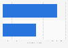 U.S. average price of private label pet care products by segment 2016