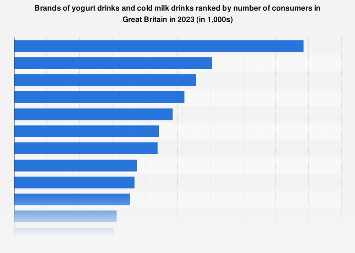 Leading brands of yogurt drinks in the UK 2017, by number of users