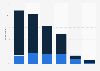 Making or receiving online telephone or video calls on a mobile in the UK, by age