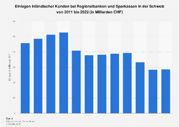 Einlagen inländischer Kunden bei Regionalbanken & Sparkassen in der Schweiz bis 2016