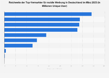 Reichweite der Vermarkter für mobile Werbung in Deutschland im September 2018