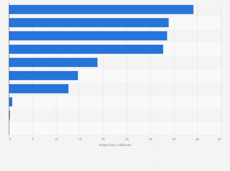 Statistik: Reichweite der Top-Vermarkter für mobile Werbung in Deutschland im März 2023 (in Millionen Unique User)