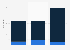 Instant Messaging services usage in the United Kingdom (UK) 2011-2013