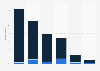 Instant Messaging on a mobile phone in the United Kingdom (UK) 2013, by age