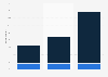 Instant Messaging on a mobile phone in the United Kingdom (UK) 2011-2013