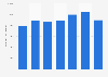 Total operating expenses for Virgin Atlantic in the United Kingdom (UK) 2007-2014