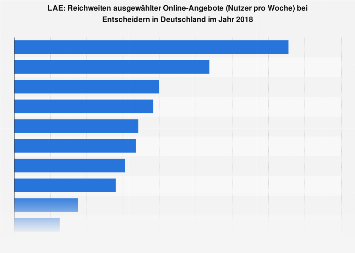 Nutzer der reichweitenstärksten Online-Angebote bei Entscheidern laut LAE 2017