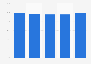 Facebook usage among social media users in the United Kingdom (UK) 2013, by age
