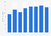 Total operating expenses for Titan Airways in the United Kingdom (UK) 2007-2015