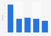 Youtube usage among social media users in the United Kingdom (UK) 2013, by age