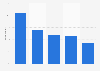 Twitter usage among social media users in the United Kingdom (UK) 2013, by age