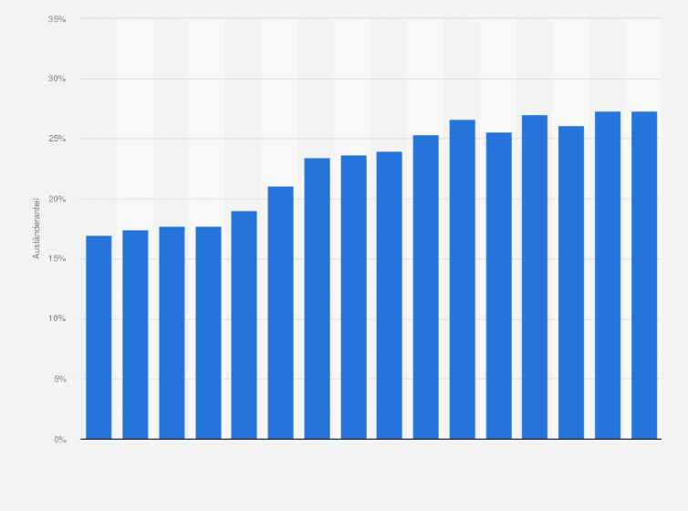 Statistik: Ausländeranteil bei Professoren an Fachhochschulen und pädagogischen Hochschulen in der Schweiz von 2004 bis 2019