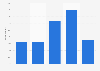LinkedIn usage among social media users in the United Kingdom (UK) 2013, by age