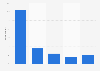 Instagram usage among social media users in the United Kingdom (UK) 2013, by age