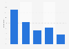 Whats App usage among social media users in the United Kingdom (UK) 2013, by age
