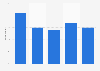 Google+ usage among social media users in the United Kingdom (UK) 2013, by age