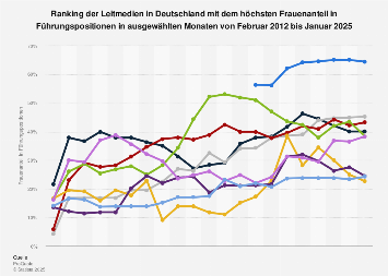 Leitmedien mit dem höchsten Frauenanteil in Führungspositionen bis Januar 2018