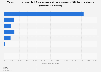 U.S. C-store sales of tobacco products 2017, by sub-category