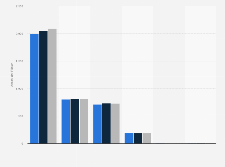 Statistik: Anzahl der Filialen von Tesco im Vereinigten Königreich nach Vertriebslinien in den Geschäftsjahren 2022/23 bis 2024/25