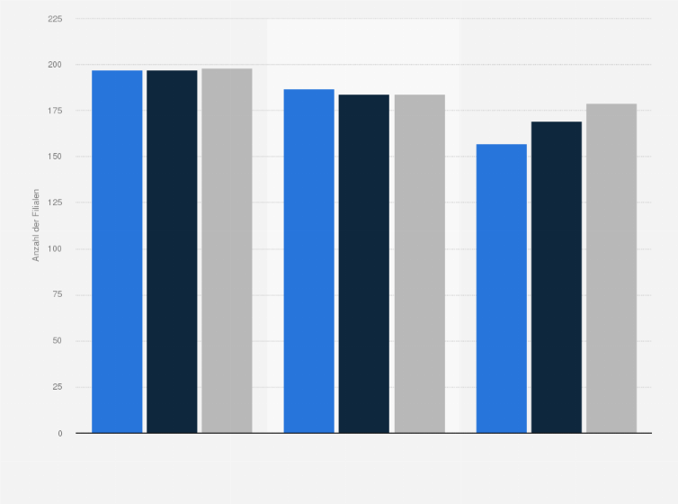 Statistik: Anzahl der Filialen von Tesco in Europa (ohne UK) nach Ländern in den Geschäftsjahren 2022/23 bis 2024/25