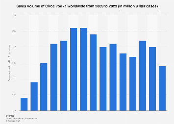 Cîroc vodka's global sales volume 2009-2017