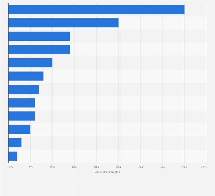 Statistik: Touristen welcher Nation sind ihnen im Urlaub negativ aufgefallen?