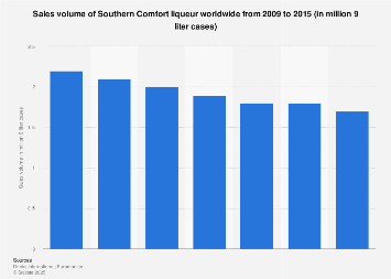 Southern Comfort Liqueur S Global Sales Volume 2015 Statista