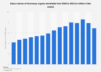Hennessy cognac's global sales volume 2009-2017