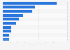 Leading video subscription services in the U.S. 2013, by no. of subscribers