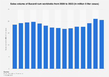 Bacardi rum's global sales volume 2009-2017