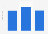 Elizabeth Arden: ad spend in the U.S. 2012-2014
