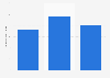 Tata Motors: advertising spending in the U.S. 2012-2014