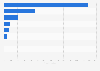 U.S. C-store unit sales of tobacco products 2022, by sub-category