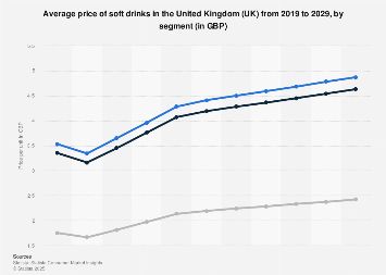 Average soft drink price in the United Kingdom (UK) 2008-2016