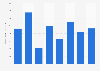 Total taxation for Jet2.Com in the United Kingdom (UK), 2007-2015