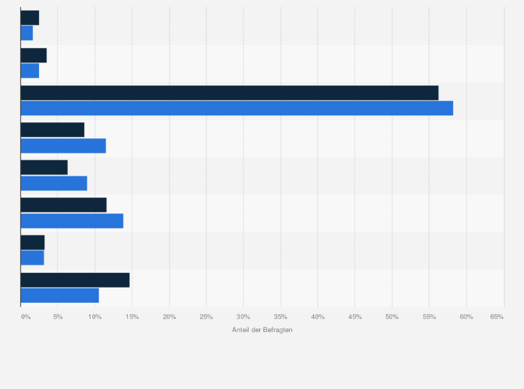Statistik: Allianz-Versicherte in Deutschland nach Berufsausbildung im Vergleich mit der Bevölkerung im Jahr 2020